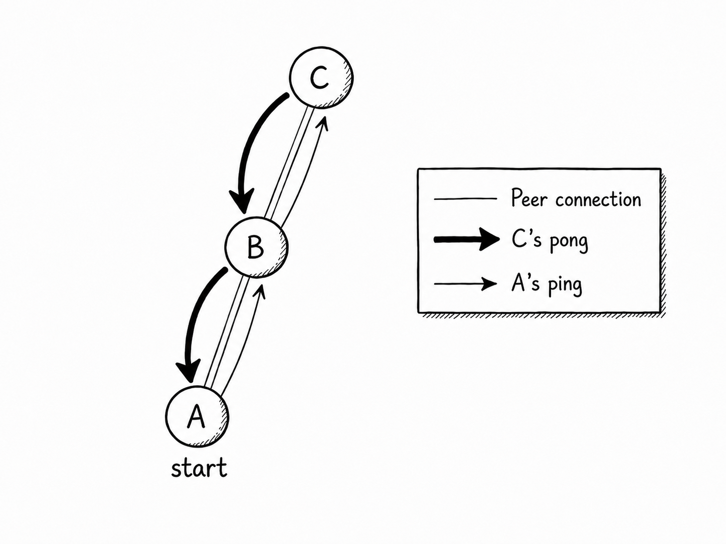 PING and PONG routing diagram showing A's ping moving outward and C's pong returning along peer connections