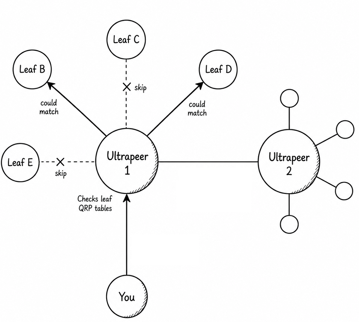 An ultrapeer uses QRP tables to forward a query only to leaves B and D, which might have matches, while skipping leaves C and E.