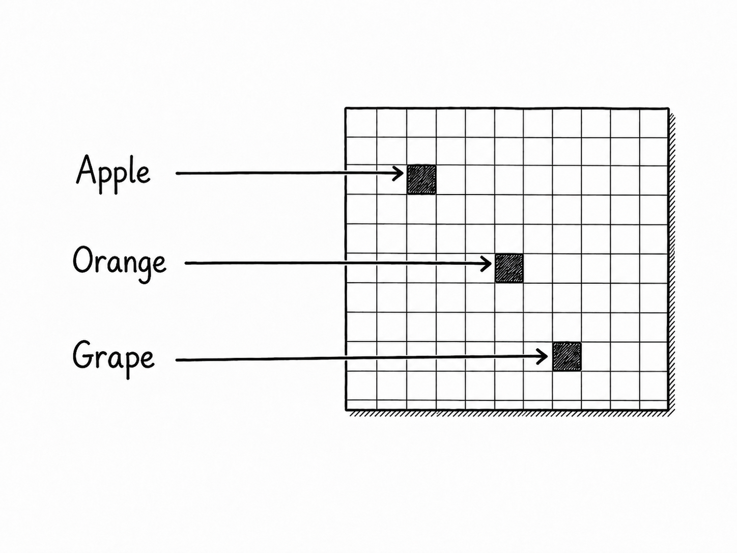 The search terms Apple, Orange, and Grape hash to marked slots in a QRP table.