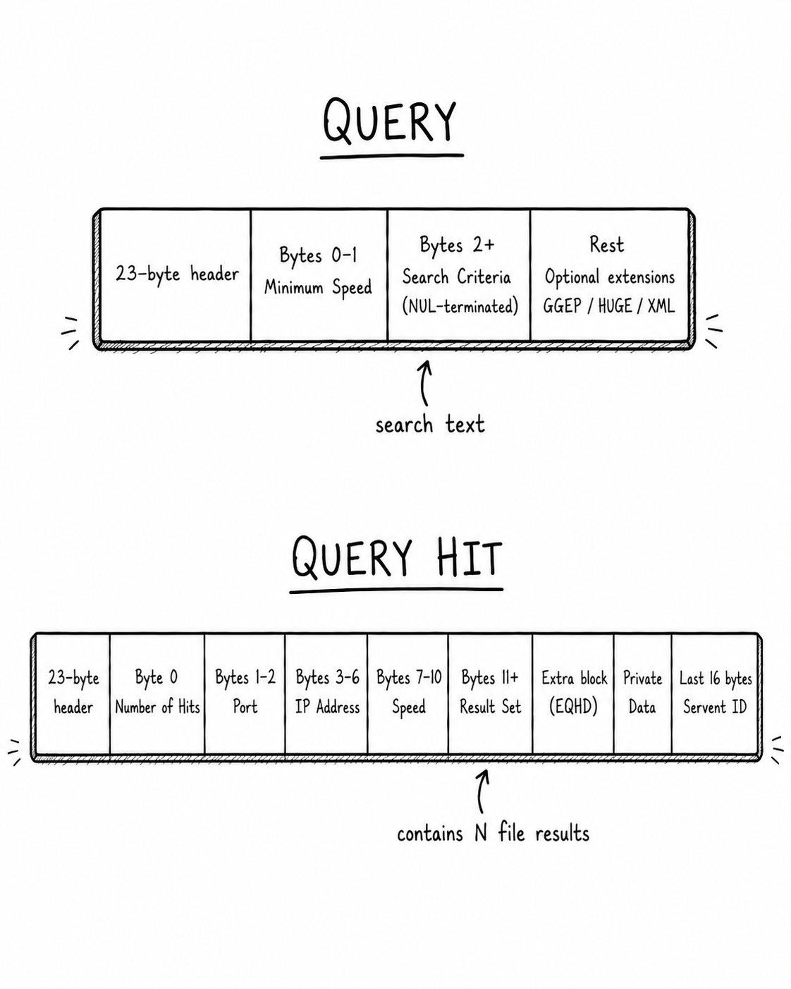 QUERY and QUERYHIT packet layouts showing search text, result sets, connection details, and optional extension blocks